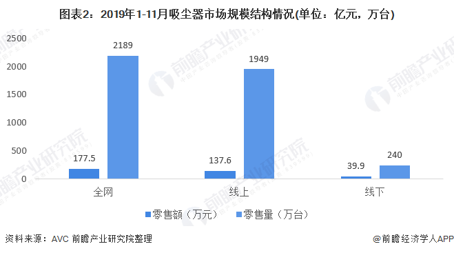 图表2:2019年1-11月吸尘器市场规模结构情况(单位:亿元,万台)