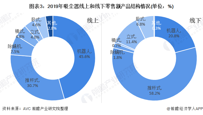 图表3:2019年吸尘器线上和线下零售额产品结构情况(单位:%)