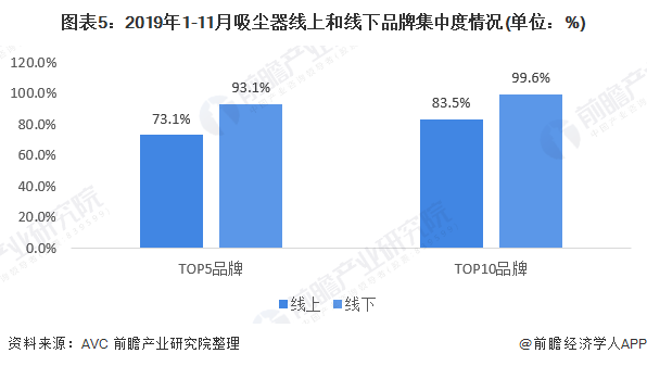 图表5:2019年1-11月吸尘器线上和线下品牌集中度情况(单位:%)