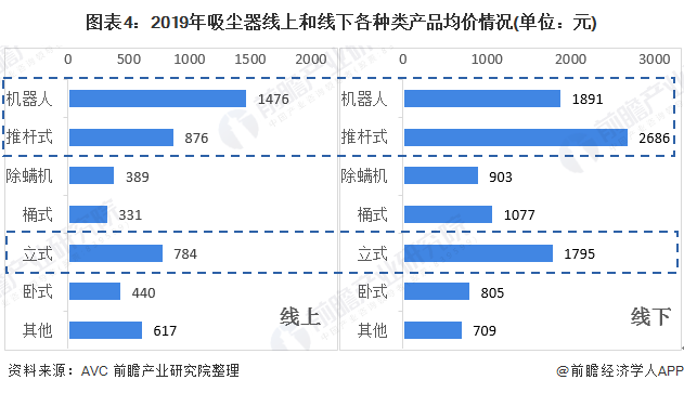 图表4:2019年吸尘器线上和线下各种类产品均价情况(单位:元)