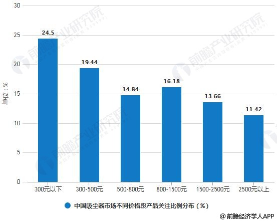 2018年中国吸尘器市场不同价格段产品关注比例分布统计情况